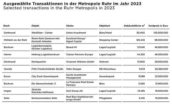 Tabelle Transaktionen in der Metropole Ruhr 2023